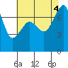 Tide chart for Anacortes, Washington on 2022/08/4