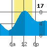 Tide chart for Anacortes, Washington on 2022/11/17