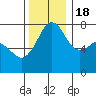 Tide chart for Anacortes, Washington on 2022/11/18