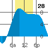 Tide chart for Anacortes, Washington on 2022/11/28