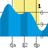 Tide chart for Anacortes, Washington on 2023/04/1