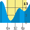 Tide chart for Anacortes, Washington on 2023/06/13