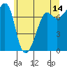 Tide chart for Anacortes, Washington on 2023/06/14