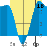Tide chart for Anacortes, Washington on 2023/06/18