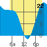 Tide chart for Anacortes, Washington on 2023/06/22
