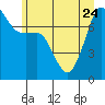 Tide chart for Anacortes, Washington on 2023/06/24