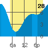 Tide chart for Anacortes, Washington on 2023/06/28