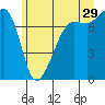 Tide chart for Anacortes, Washington on 2023/06/29