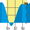 Tide chart for Anacortes, Washington on 2023/06/30