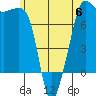 Tide chart for Anacortes, Washington on 2023/06/6