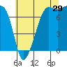 Tide chart for Anacortes, Washington on 2023/07/29