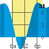 Tide chart for Anacortes, Washington on 2023/07/31
