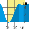 Tide chart for Anacortes, Washington on 2023/08/10