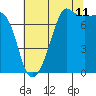 Tide chart for Anacortes, Washington on 2023/08/11