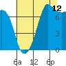 Tide chart for Anacortes, Washington on 2023/08/12