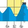 Tide chart for Anacortes, Washington on 2023/08/20