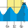 Tide chart for Anacortes, Washington on 2023/08/21