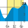 Tide chart for Anacortes, Washington on 2023/08/23