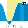 Tide chart for Anacortes, Washington on 2023/08/27