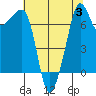 Tide chart for Anacortes, Washington on 2023/08/3