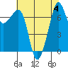 Tide chart for Anacortes, Washington on 2023/08/4