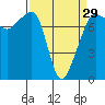 Tide chart for Anacortes, Washington on 2024/03/29