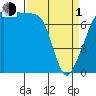 Tide chart for Anacortes, Washington on 2024/04/1