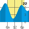 Tide chart for Anacortes, Washington on 2024/04/22