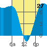 Tide chart for Anacortes, Washington on 2024/04/27