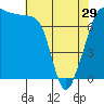 Tide chart for Anacortes, Washington on 2024/04/29