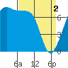 Tide chart for Anacortes, Washington on 2024/04/2