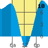 Tide chart for Anacortes, Washington on 2024/05/10