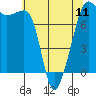 Tide chart for Anacortes, Washington on 2024/05/11