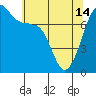 Tide chart for Anacortes, Washington on 2024/05/14