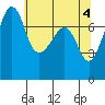 Tide chart for Anacortes, Washington on 2024/05/4