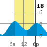 Tide chart for Collinsville, Sacramento River Delta, California on 2021/01/18