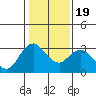 Tide chart for Collinsville, Sacramento River Delta, California on 2021/01/19