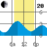 Tide chart for Collinsville, Sacramento River Delta, California on 2021/01/20