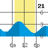 Tide chart for Collinsville, Sacramento River Delta, California on 2021/01/21