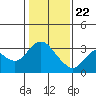 Tide chart for Collinsville, Sacramento River Delta, California on 2021/01/22