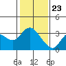 Tide chart for Collinsville, Sacramento River Delta, California on 2021/01/23