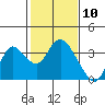 Tide chart for Collinsville, Sacramento River Delta, California on 2021/02/10