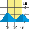 Tide chart for Collinsville, Sacramento River Delta, California on 2021/02/16