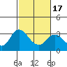 Tide chart for Collinsville, Sacramento River Delta, California on 2021/02/17