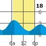 Tide chart for Collinsville, Sacramento River Delta, California on 2021/02/18