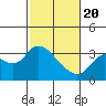 Tide chart for Collinsville, Sacramento River Delta, California on 2021/02/20