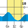 Tide chart for Collinsville, Sacramento River Delta, California on 2021/04/18