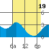 Tide chart for Collinsville, Sacramento River Delta, California on 2021/04/19