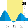 Tide chart for Collinsville, Sacramento River Delta, California on 2021/04/28