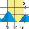 Tide chart for Collinsville, Sacramento River Delta, California on 2021/04/2